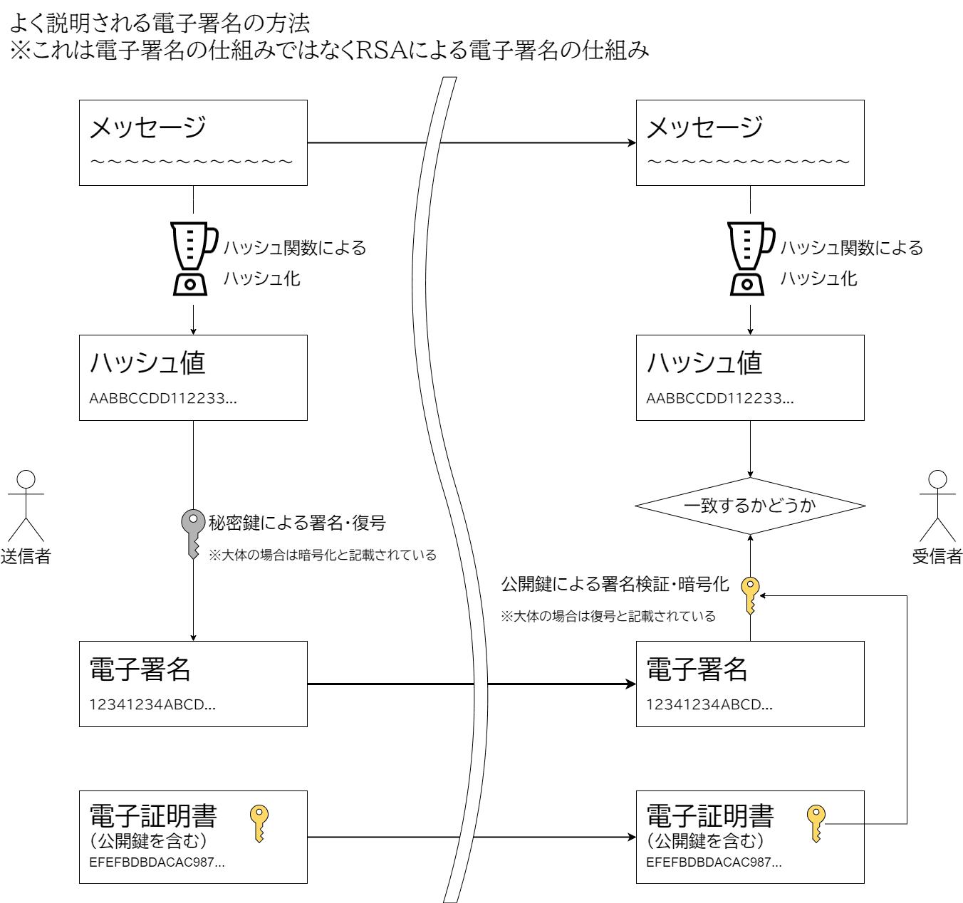 よく説明される電子署名
