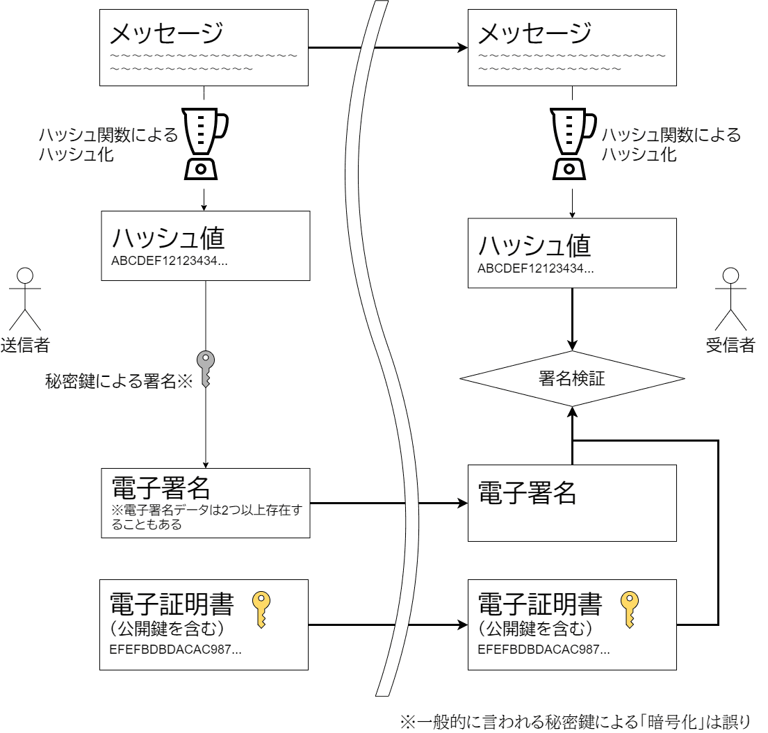 一般化された電子署名