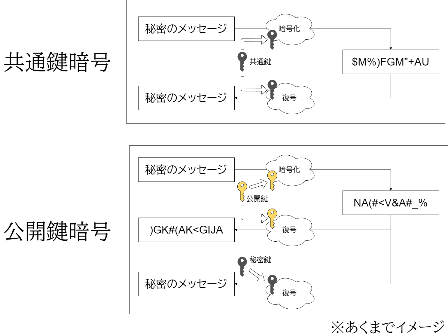 共通鍵暗号と公開鍵暗号
