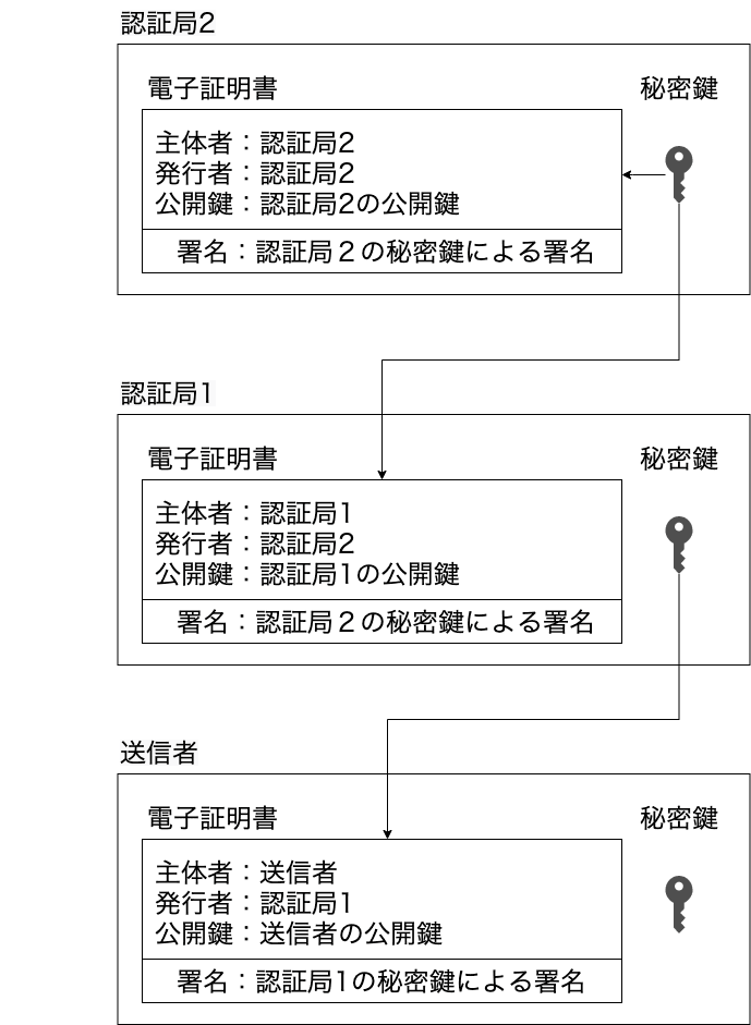 証明書チェーン