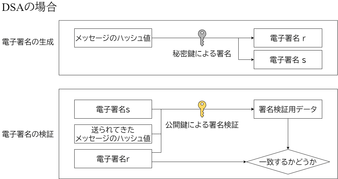 DSAの場合