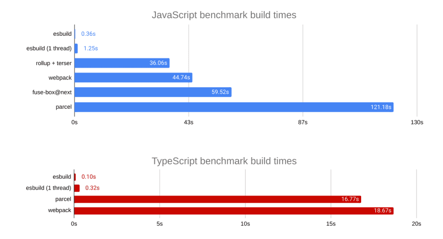 ESBuildの速度