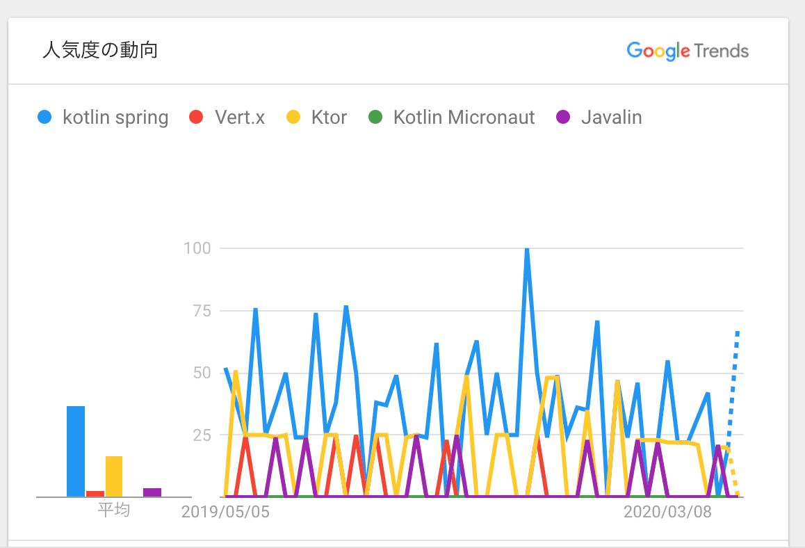 Kotlin Frameworks