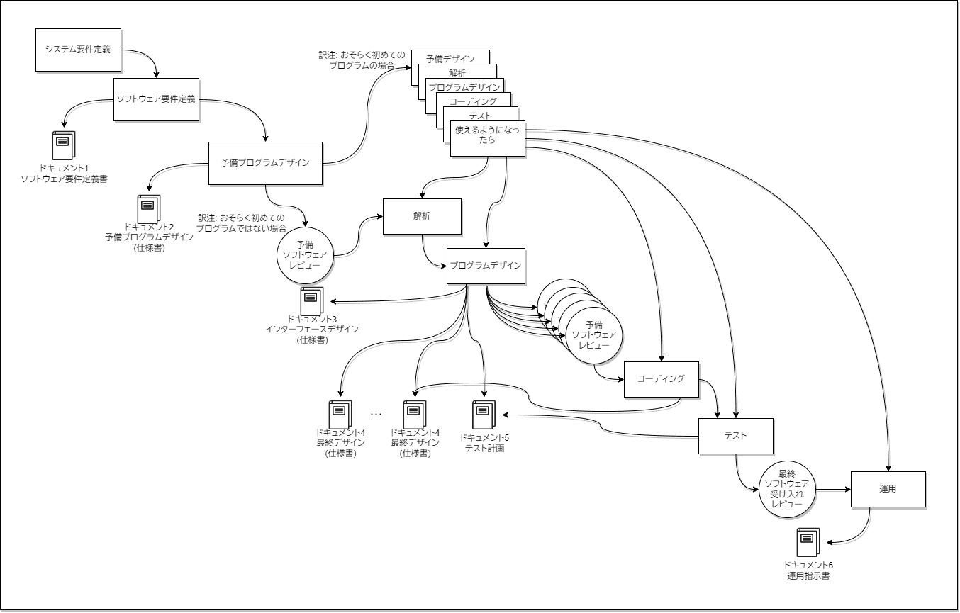 Royce氏の開発モデル - 日本語訳