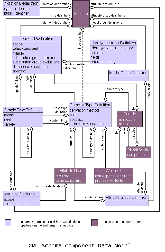 XML Schema Part1 Schema Components Diagram(normative)から引用。XMLの構造のクラス図