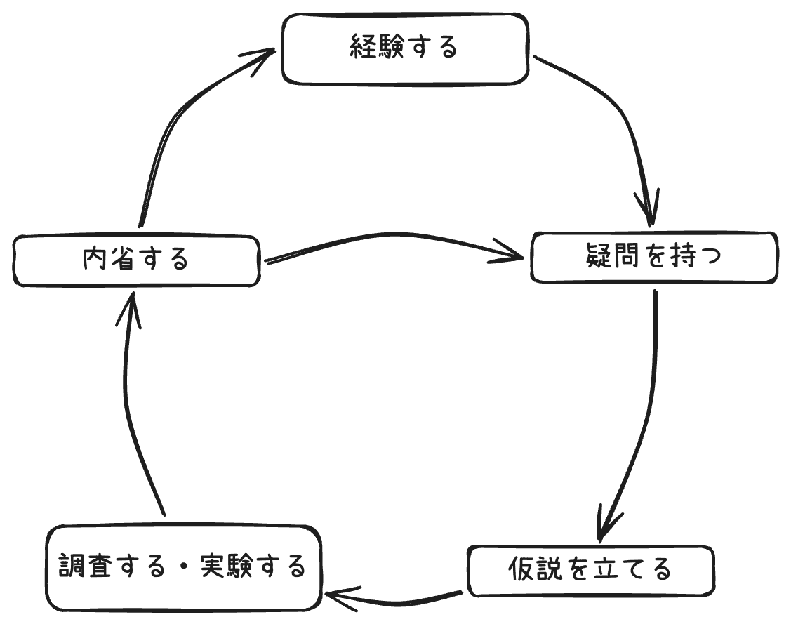 知の拡大のサイクル。「経験する」→「疑問を持つ」→「仮説を立てる」→「調査する・実験する」→「内省する」->「疑問を持つ」または「新たな経験で活用し経験する」というフローの流れが記載されています