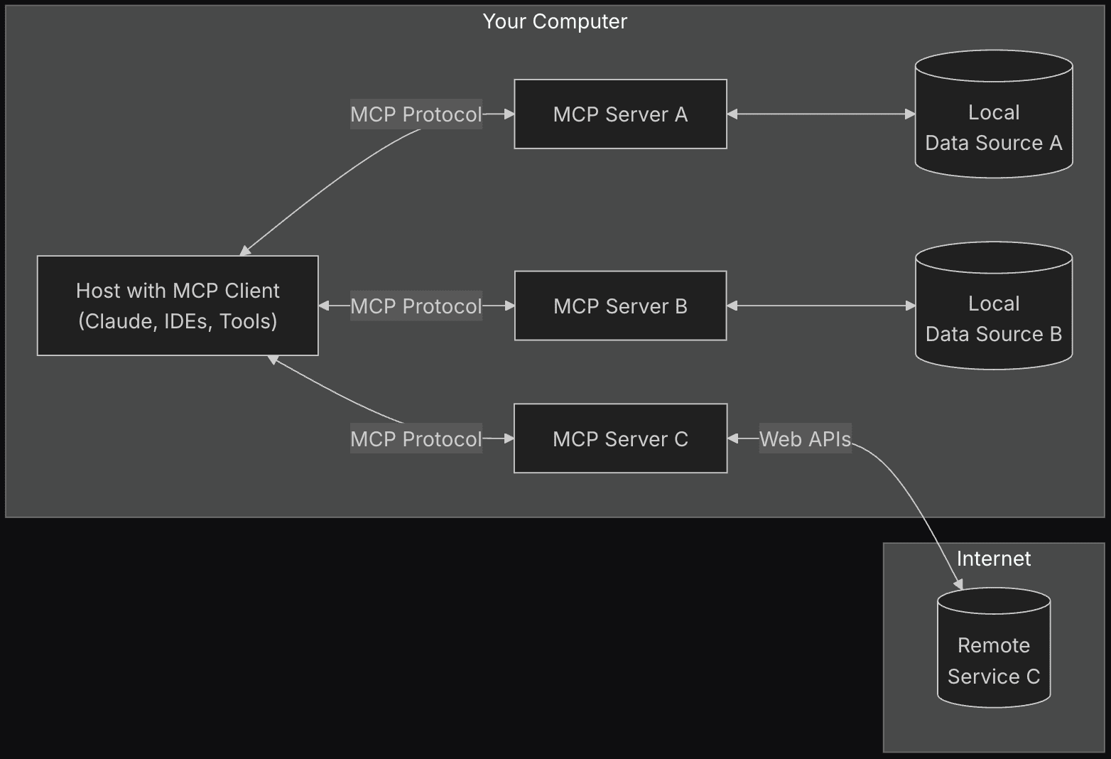MCPのアーキテクチャ。MCP Client(ClaudeやIDE)などがMCP ProtocolでMCP ServerA, MCP Server B, MCP Server Cにアクセスしている。MCP Server AやMCP Server Bはローカルのデータソースを、MCP Server CはWeb APIを通してリモートにあるサービスを操作しています。