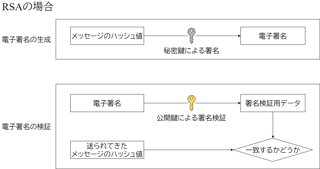 RSAの場合